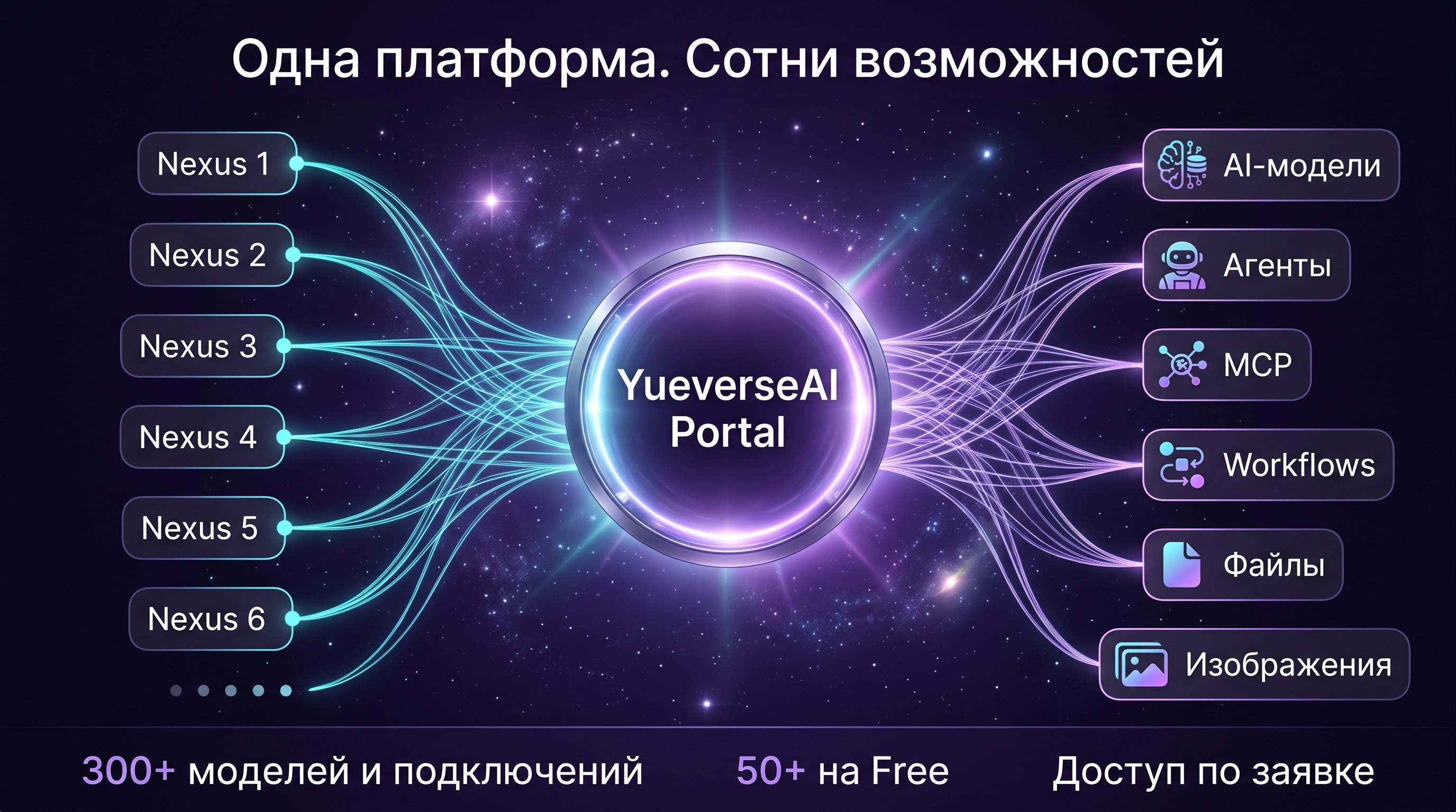 Нексусы объединены в YueverseAI Portal: AI-модели, агенты, MCP, workflows, файлы и изображения. 300+ моделей и подключений, 50+ на Free, доступ по заявке.